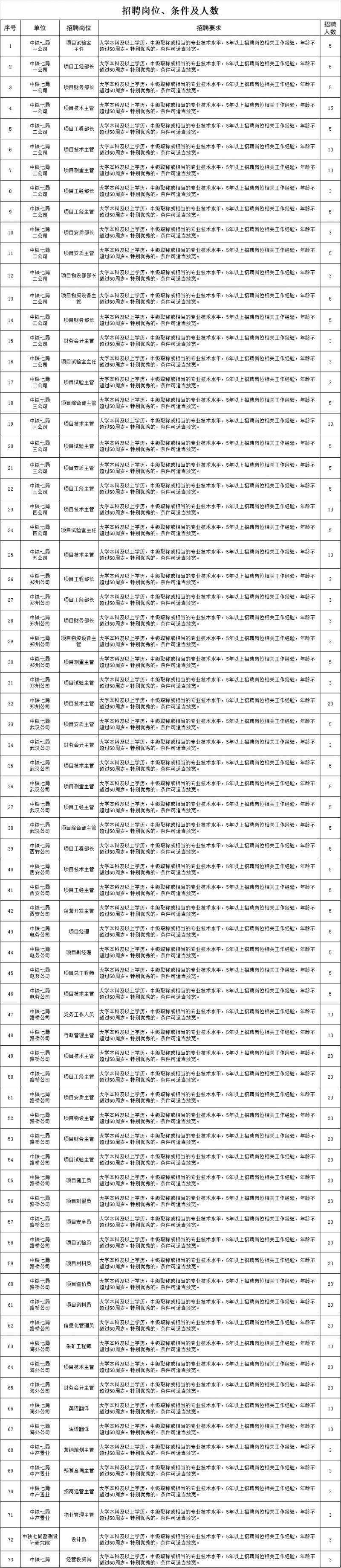 中铁七局集团有限公司2024年社会招聘招644人公告