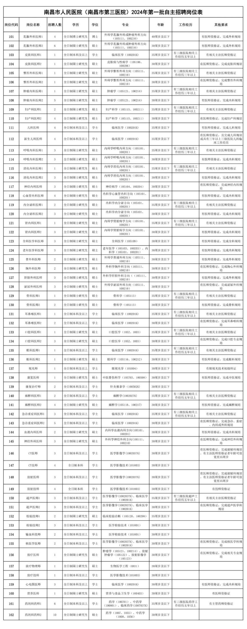 南昌市人民医院（南昌市第三医院）2024年第一批自主招聘公告