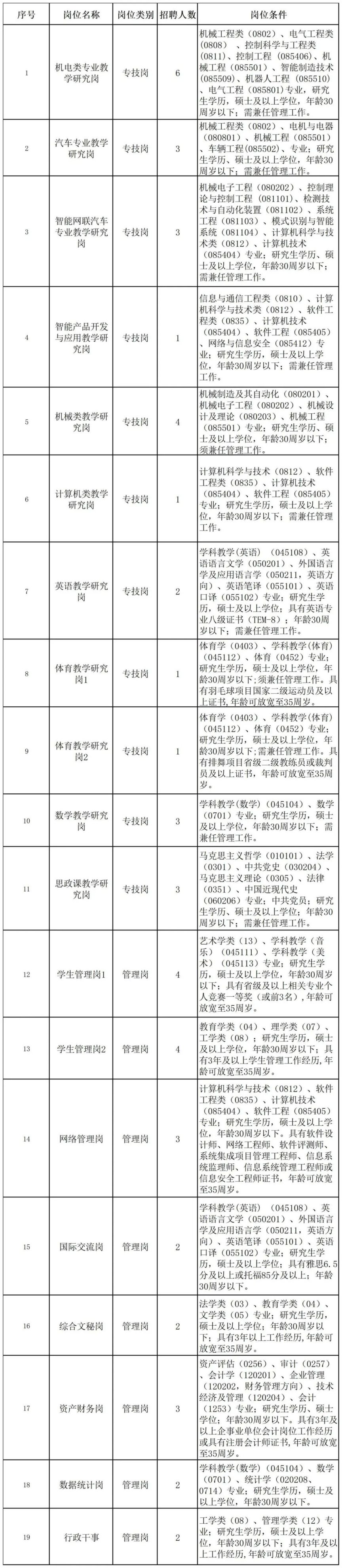 2024年江西机电职业技术学院人事代理人员招聘50人公告