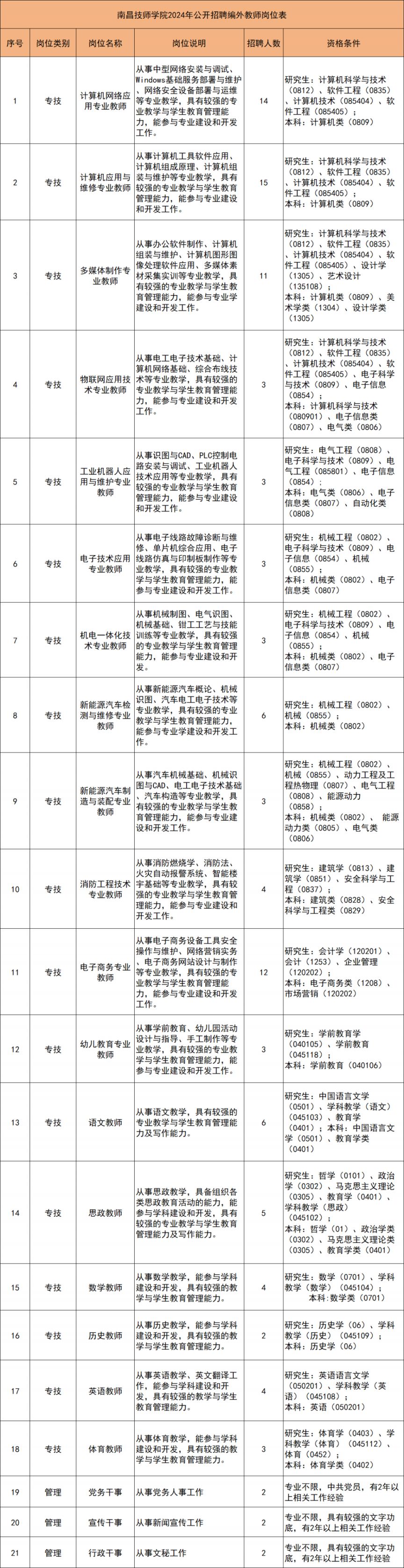 南昌技师学院2024年公开招聘编外教师岗位表