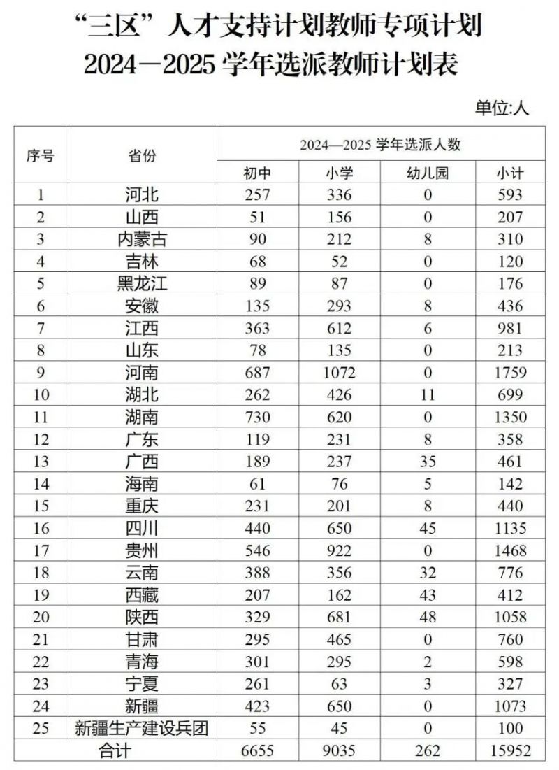 2024年“三区”人才支持计划选派教师计划表（江西选派981人）