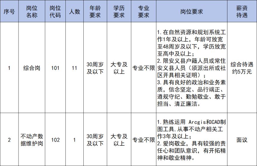 南昌安义县自然资源和规划局2024年招聘编外工作人员公告