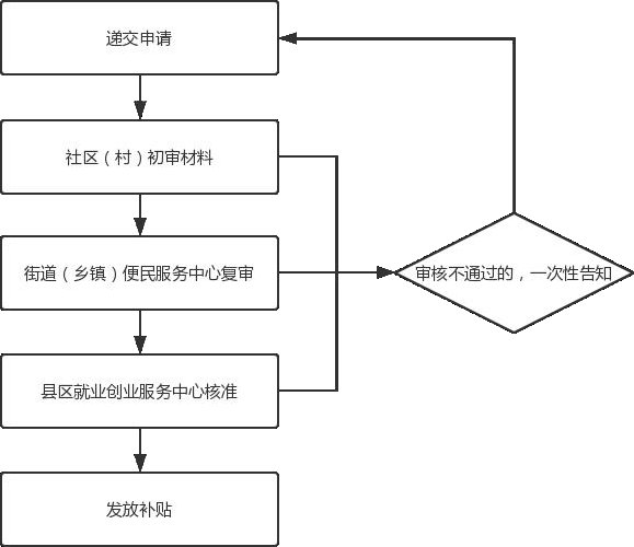 南昌灵活就业人员社会保险补贴申请指南