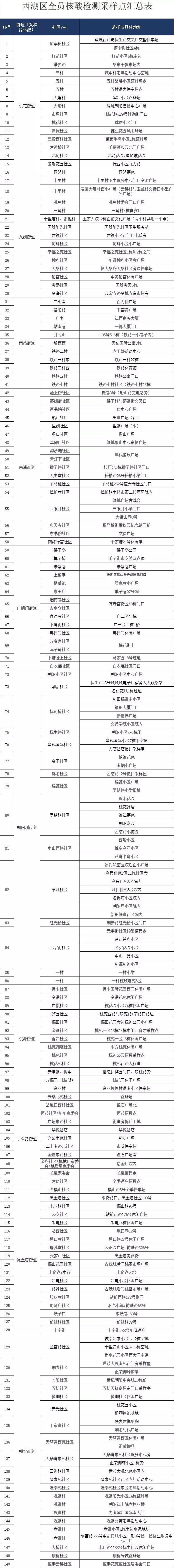 2022南昌西湖区域全员核酸检测安排（每日更新）