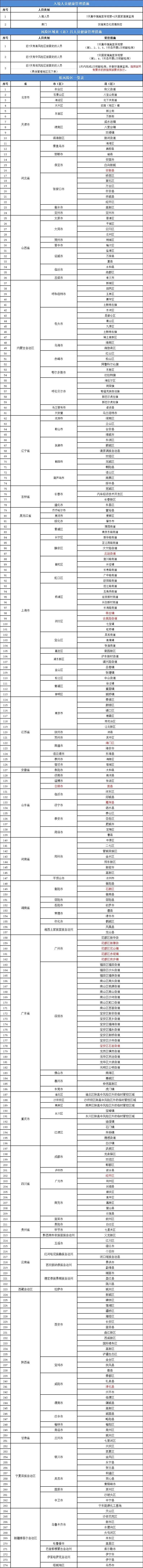 2022年10月20日风险区域来返南昌人员防疫管控措施