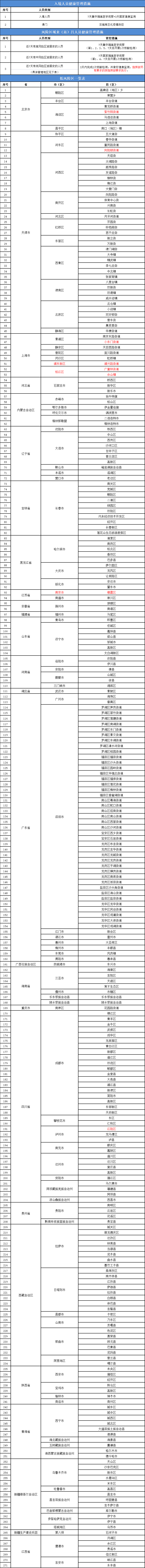 2022年9月9日风险区域来返南昌人员防疫管控措施