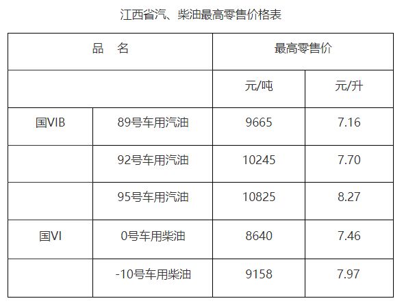 2024年8月8日24时起江西省油价下调最新消息