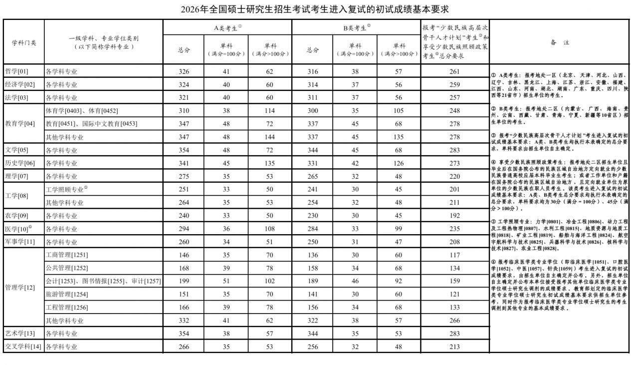2026考研国家分数线公布