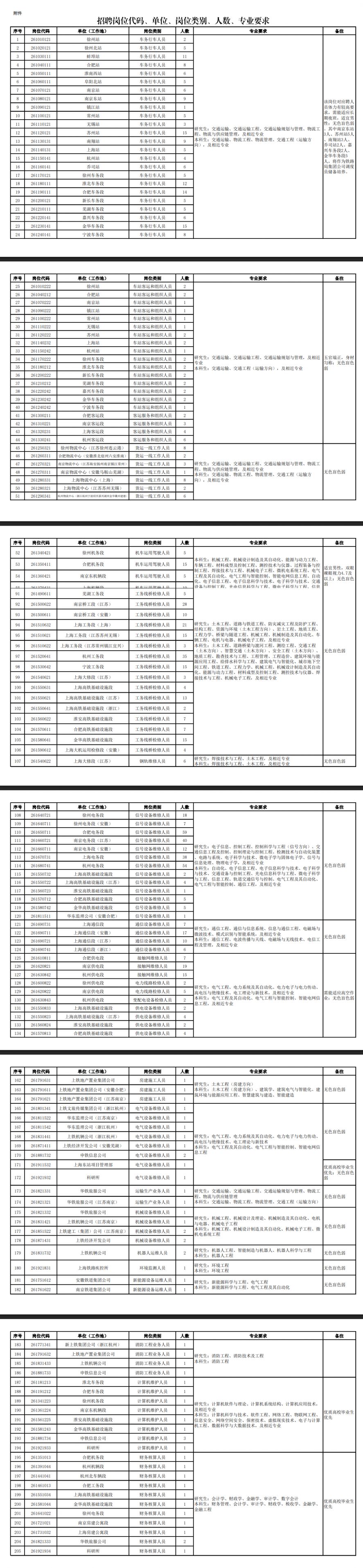中国铁路上海局2026年度招聘高校毕业生岗位表