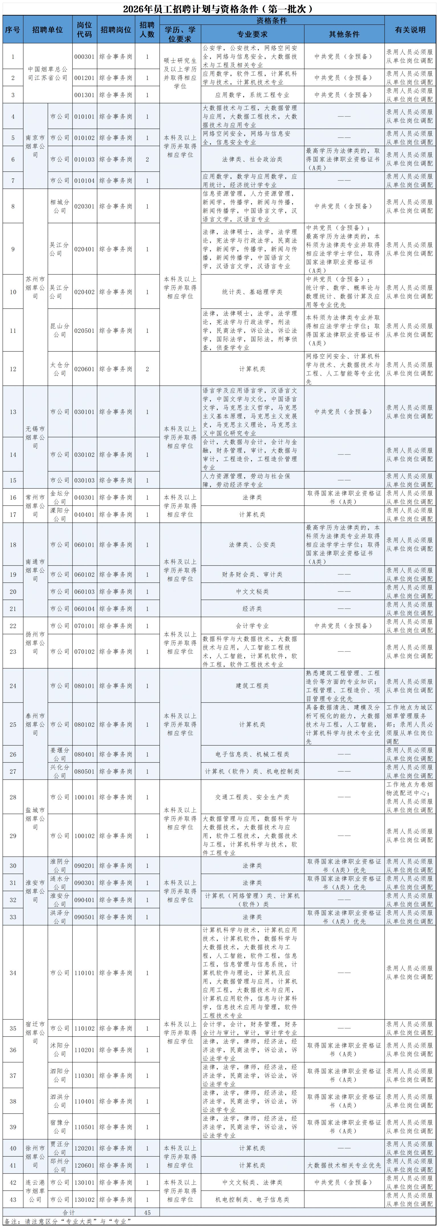 江苏省烟草专卖局2026年​招聘岗位表（附Excel表下载入口）