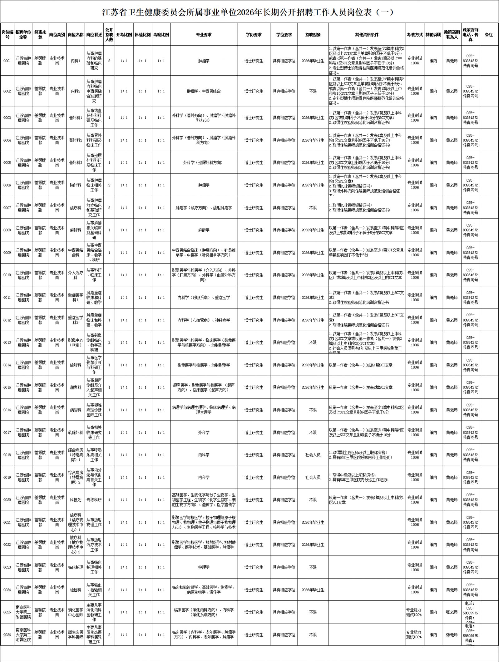 江苏省卫生健康委员会所属事业单位2026年长期公开招聘工作人员公告（一）