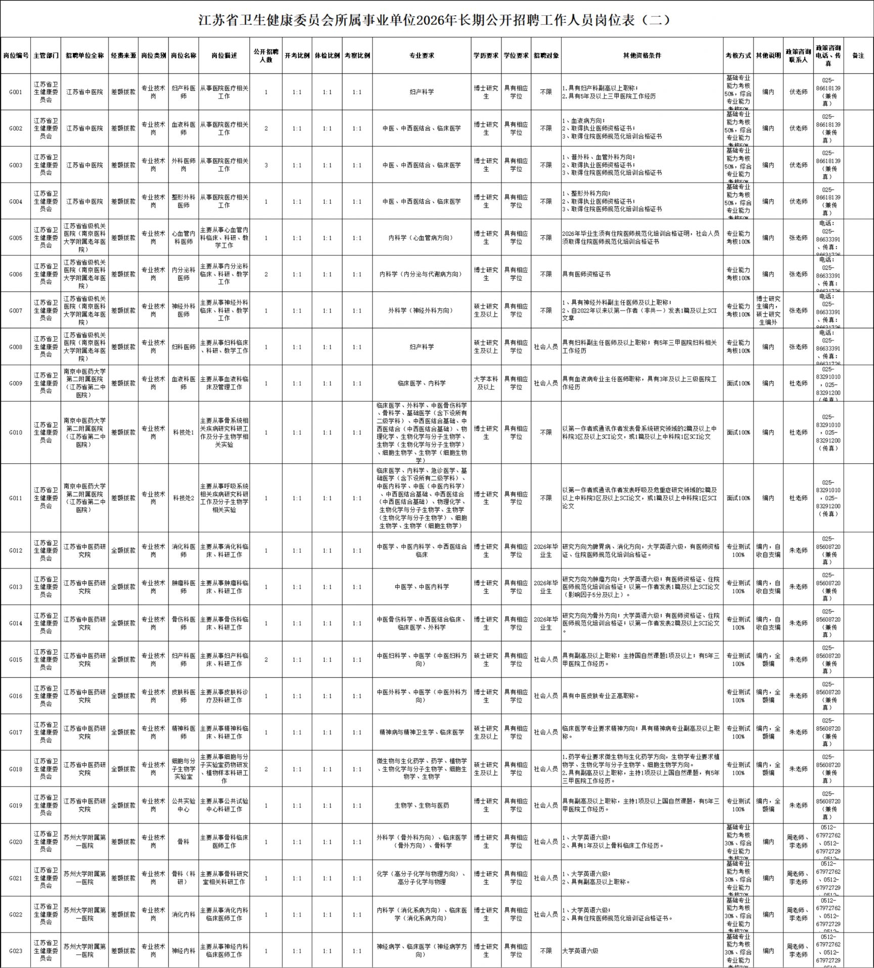 江苏省卫生健康委员会所属事业单位2026年长期公开招聘工作人员公告（二）