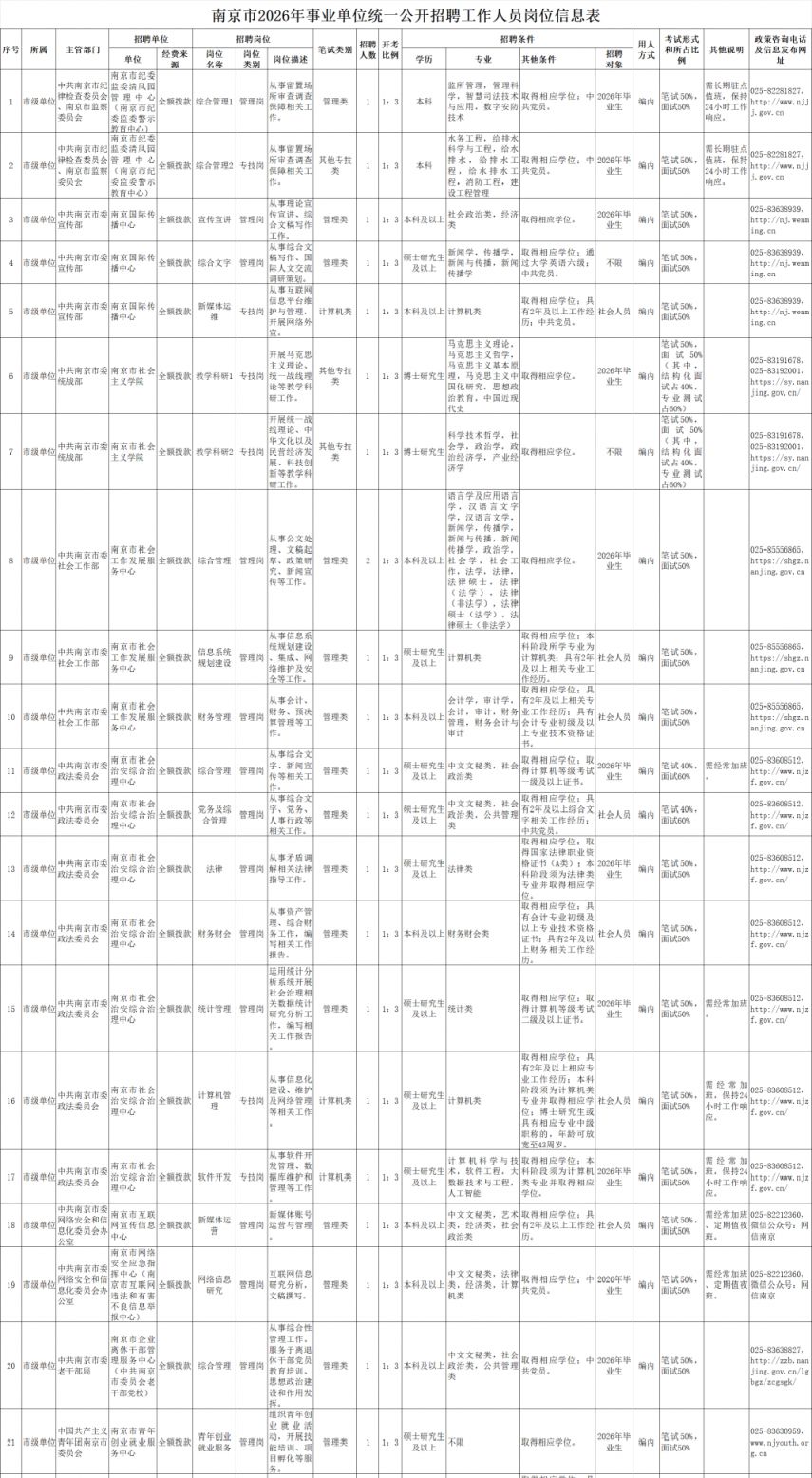 南京市2026年事业单位统一公开招聘岗位表