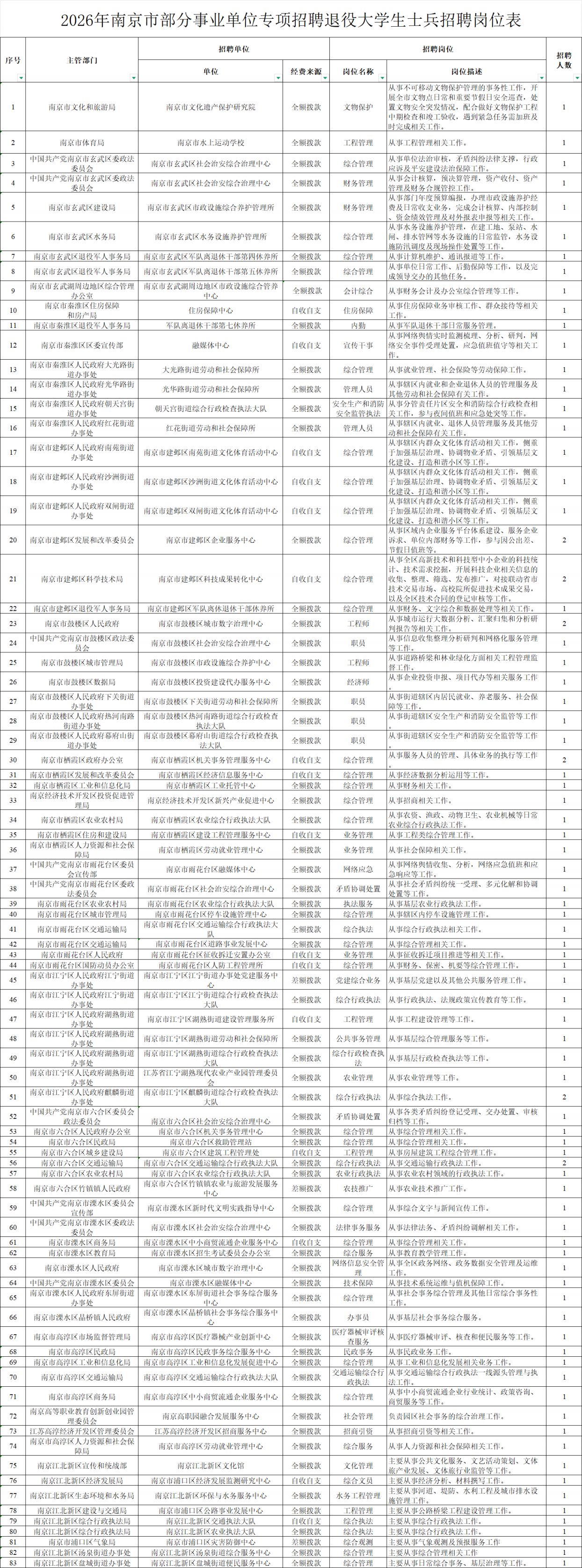 2026南京市事业单位招聘退役大学生士兵岗位表