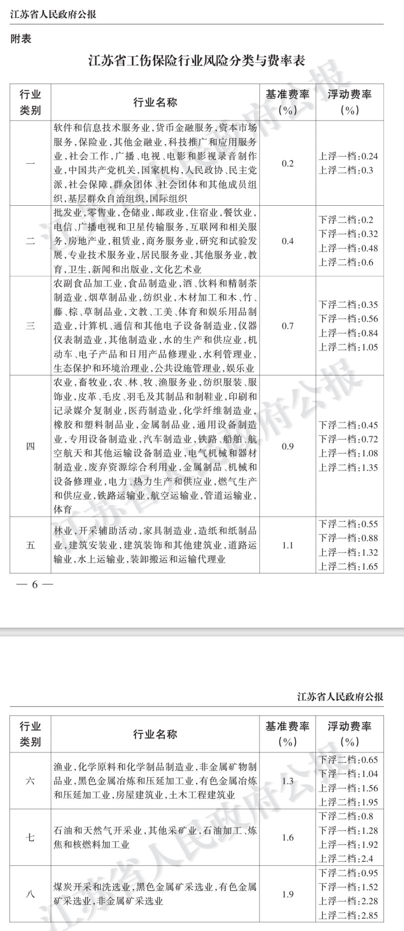 江苏省工伤保险浮动费率表（持续更新）