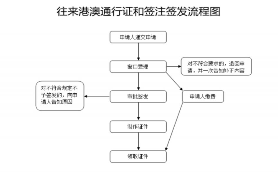 在南京办理港澳通行证需要提交哪些材料?
