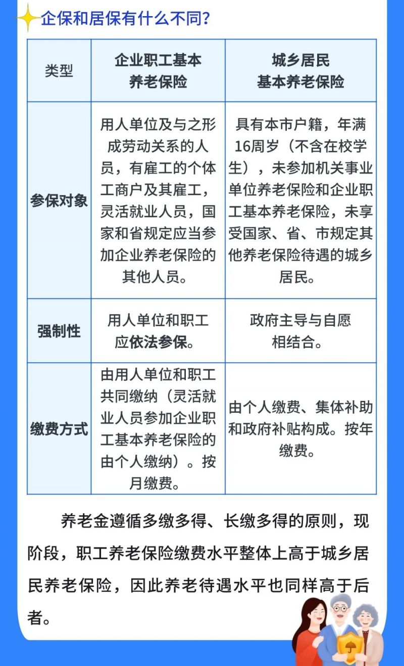 南京市职工养老保险与城乡居民养老保险的区别