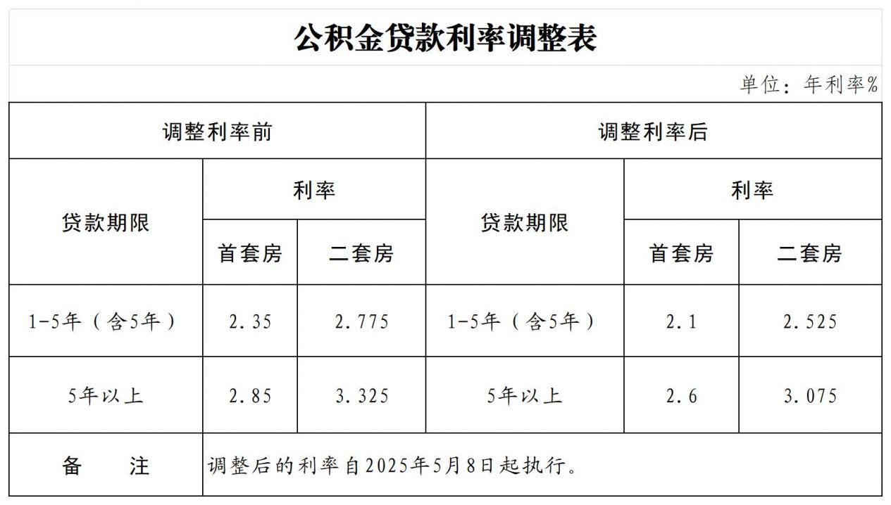 南京公积金贷款利率是多少（最新）