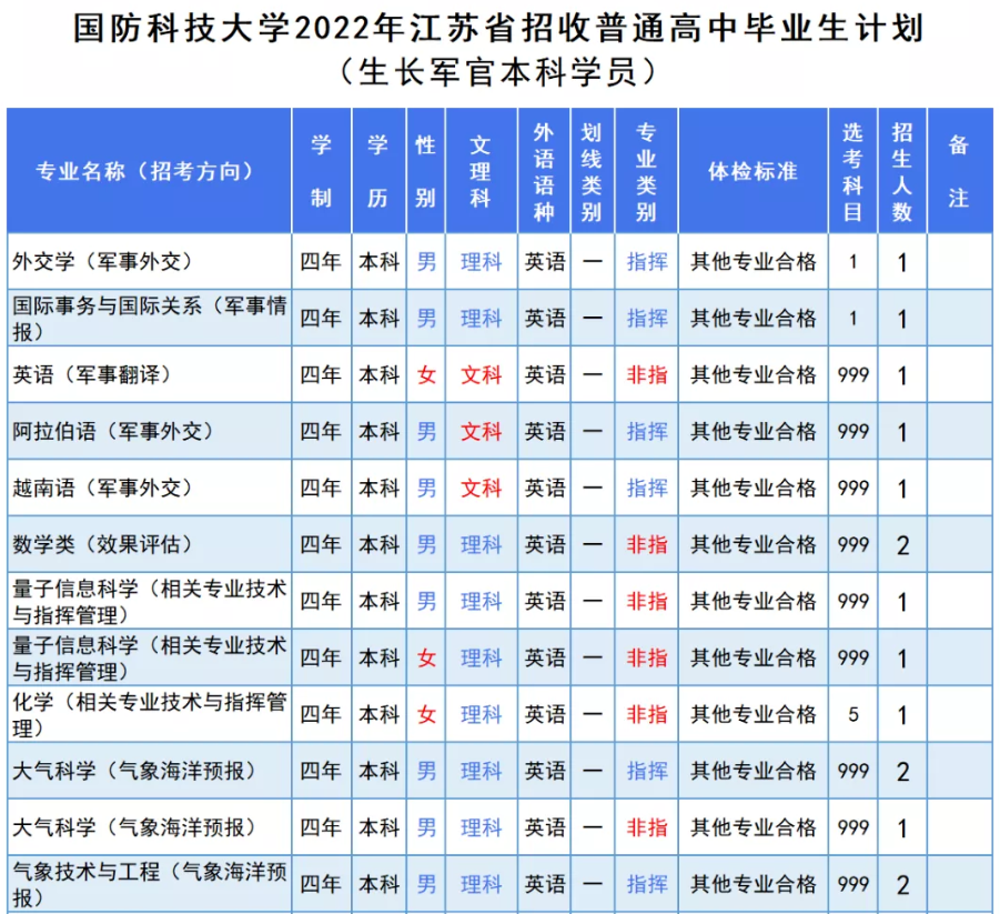 国防科技大学2022年江苏省招收普通高中毕业生计划国防科技大学2022年