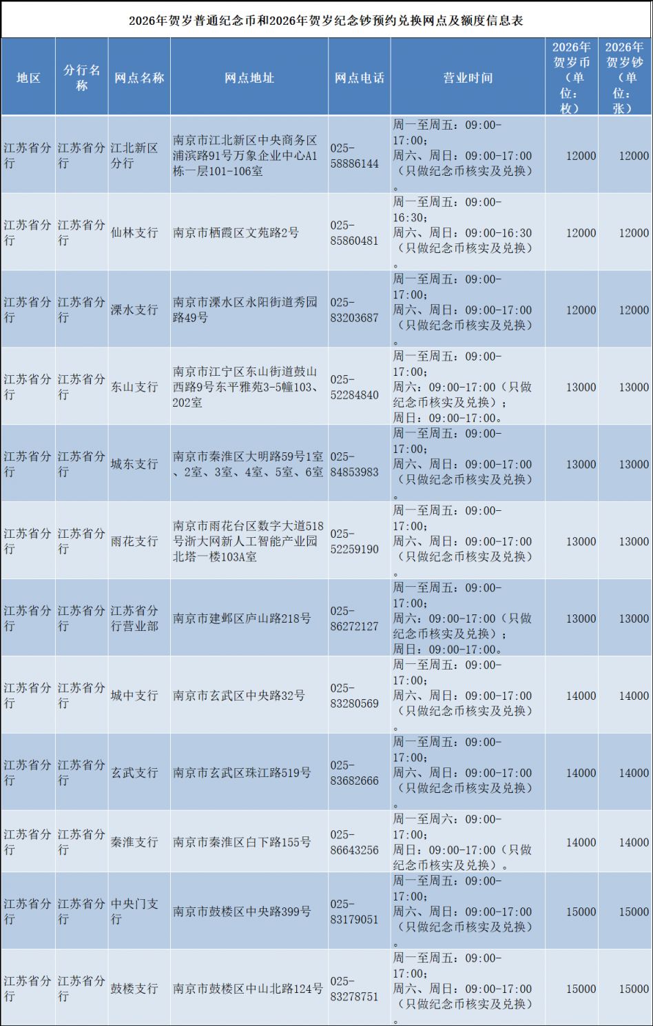 南京交通银行2026贺岁纪念币和纪念钞兑换网点一览表
