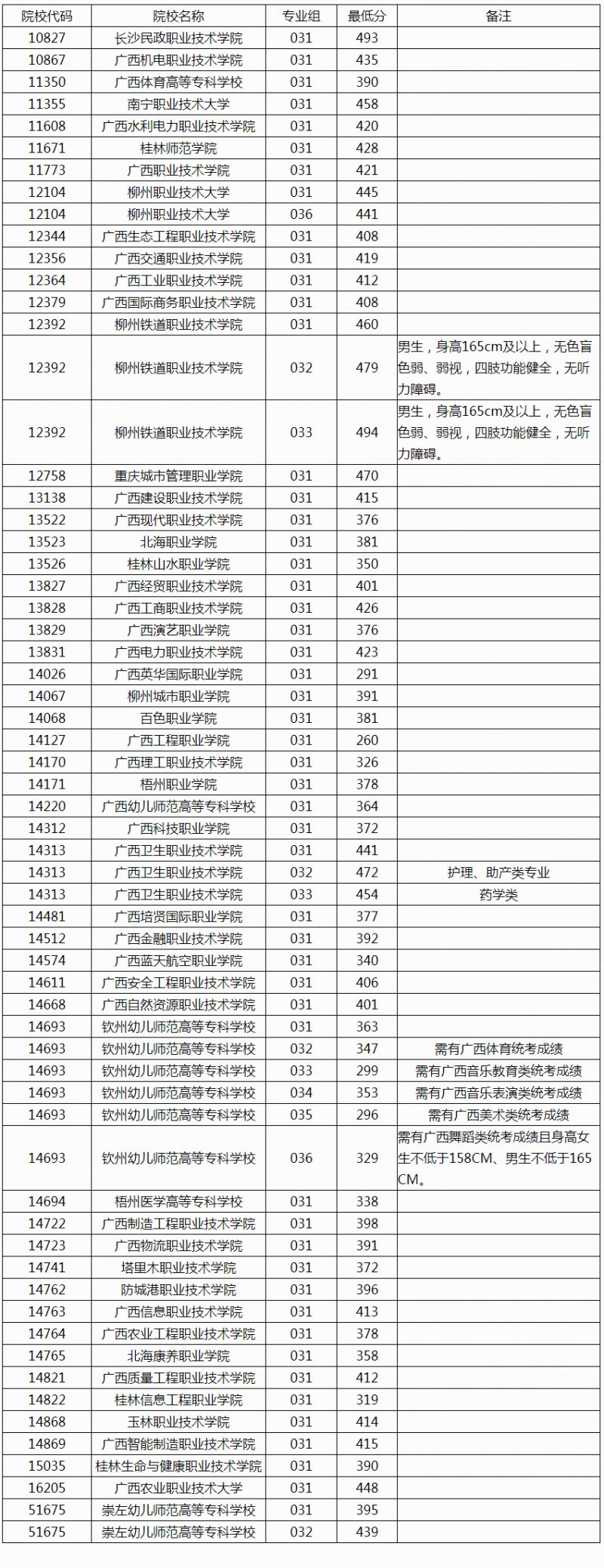 2025年广西高职单招第一次征集投档最低分数线