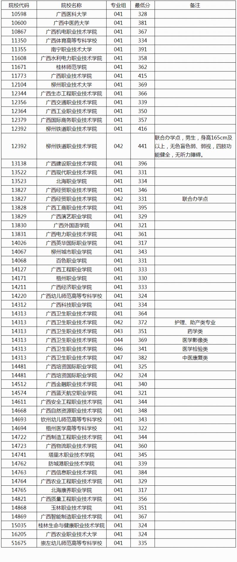 2025年广西高职单招第一次征集投档最低分数线