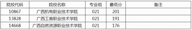 2025年广西高职单招第一次征集投档最低分数线