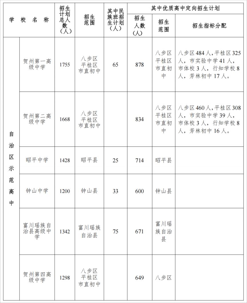 2025年贺州市普通高中招生计划表