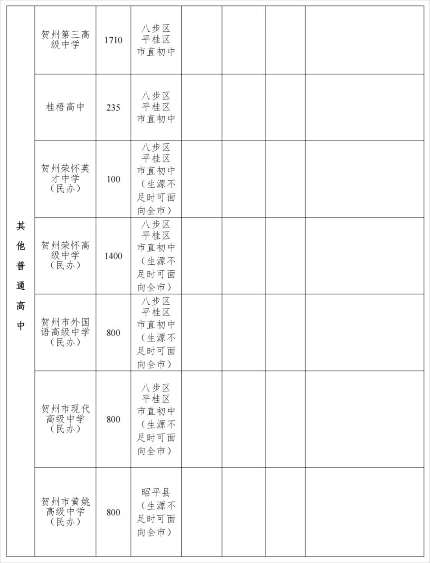 2025年贺州市普通高中招生计划表