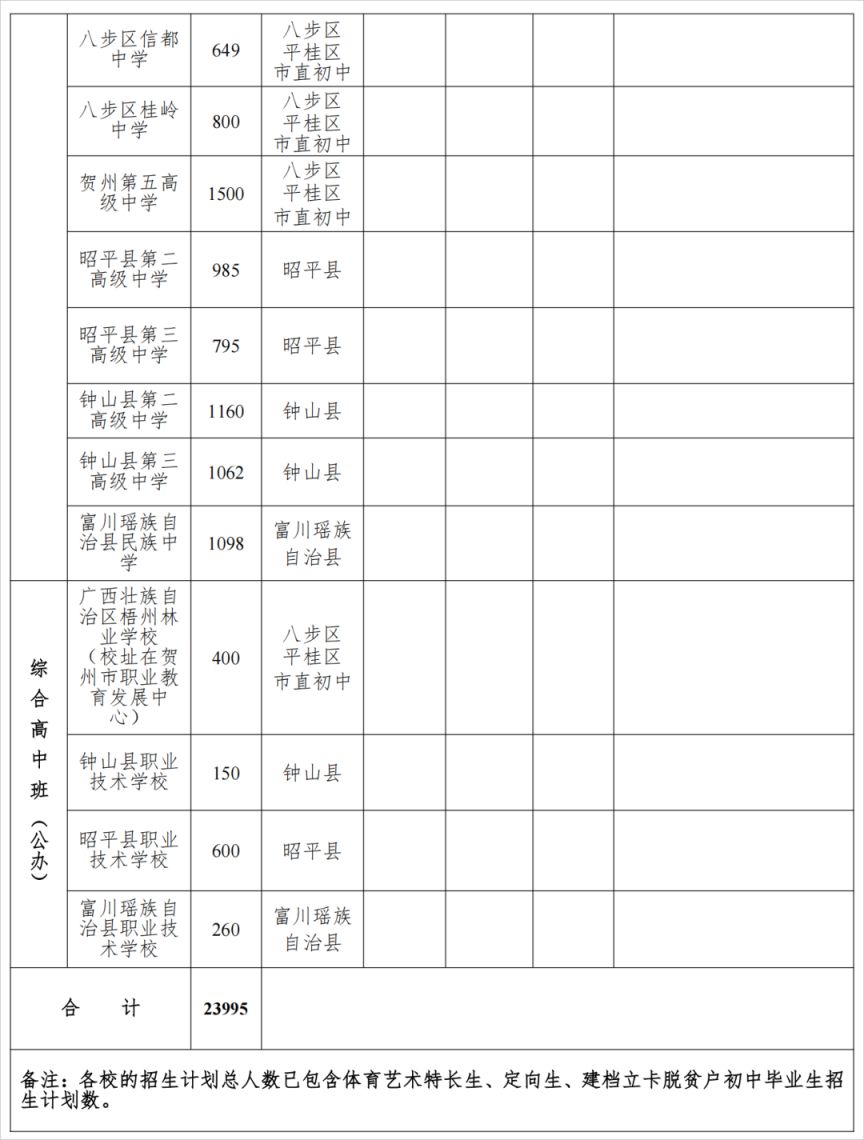 2025年贺州市普通高中招生计划表