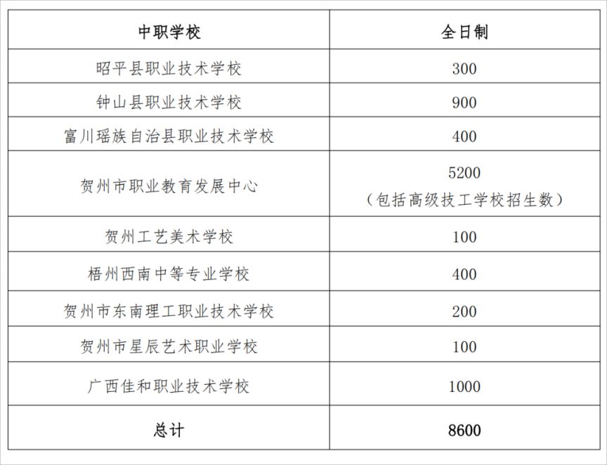 2025年贺州市普通高中招生计划表