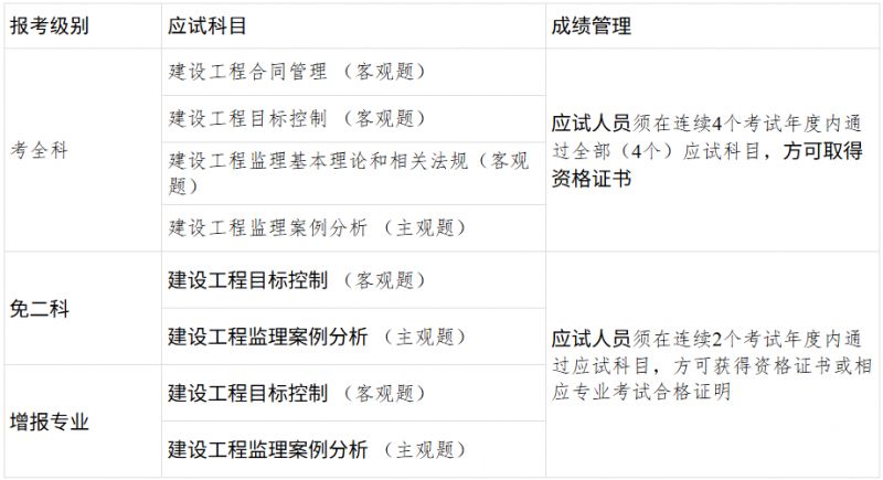 广西2026年度监理工程师职业资格考试广西考区考务工作通知