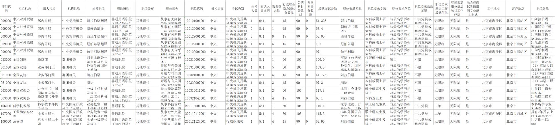 2026年国考调剂职位表（附下载入口）