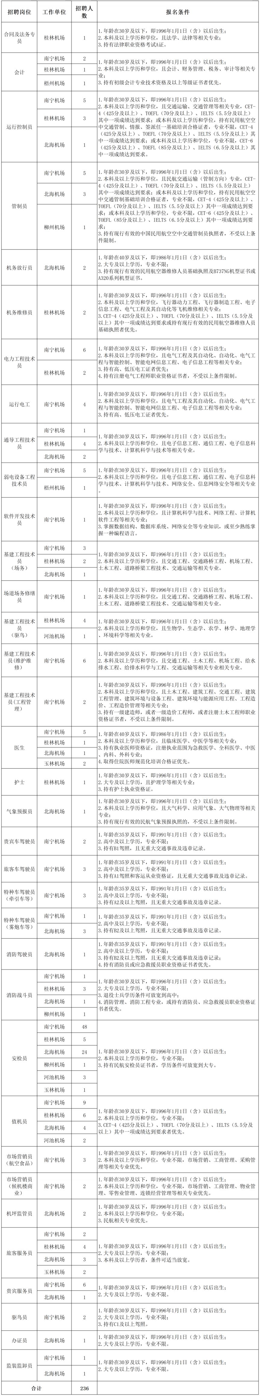广西机场管理集团有限责任公司2026年第一批次招聘公告