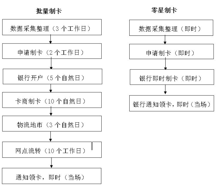 南宁社保卡怎办理