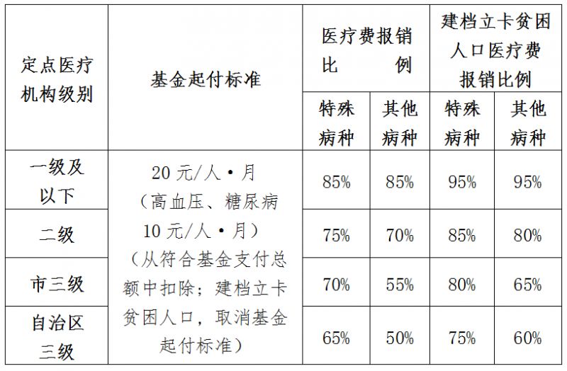 南宁医疗保险报销比例