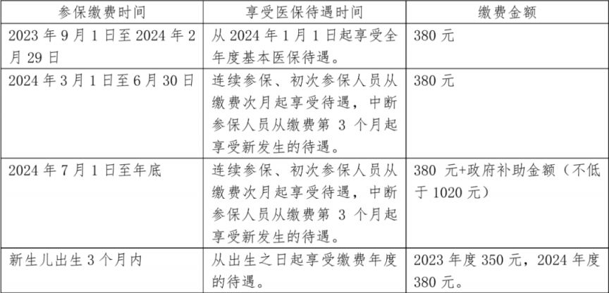 2024年度广西城乡居民医保缴费标准是多少