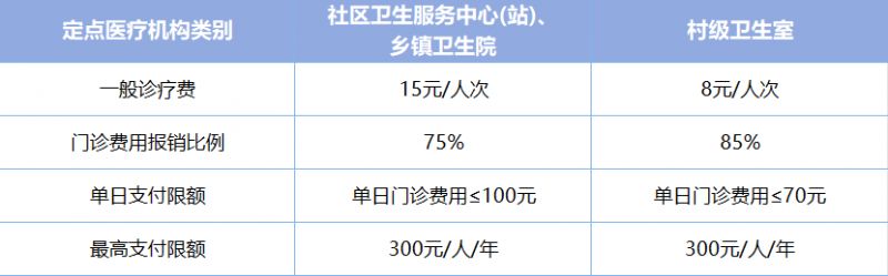 2023年广西城乡居民医疗保险待遇标准