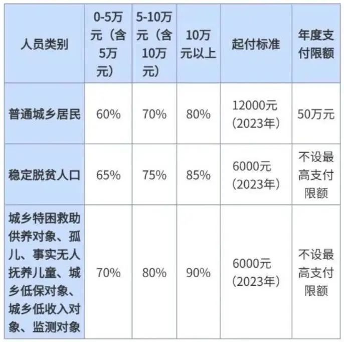 2023年广西城乡居民医疗保险待遇标准