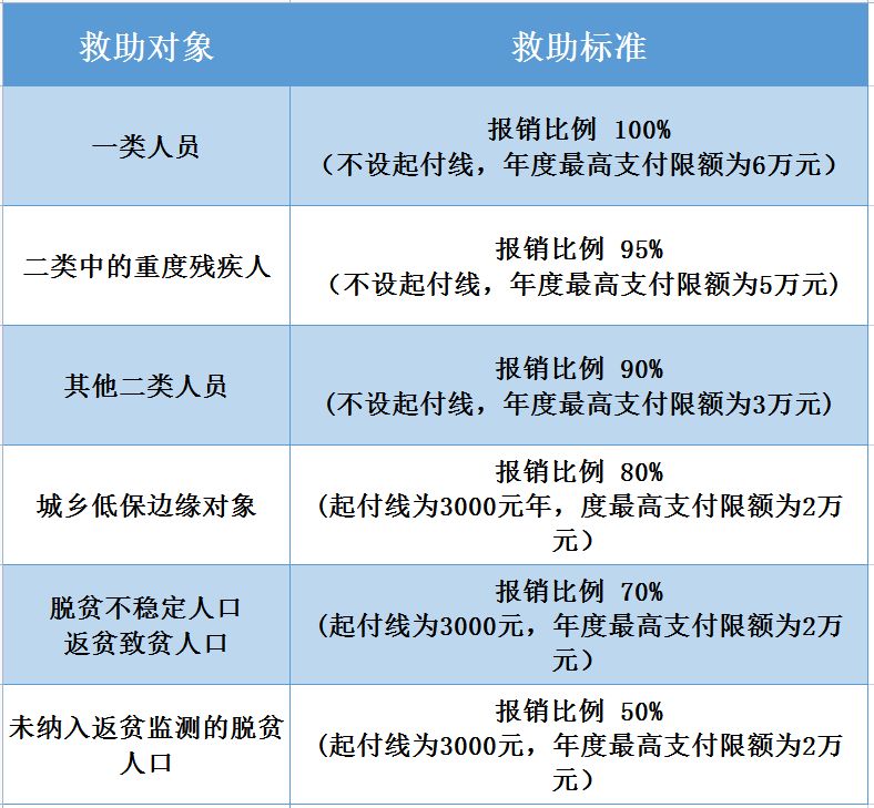 2023年广西城乡居民医疗保险待遇标准