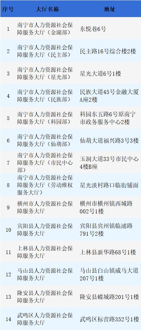 南宁失业保险技能提升补贴申请指南