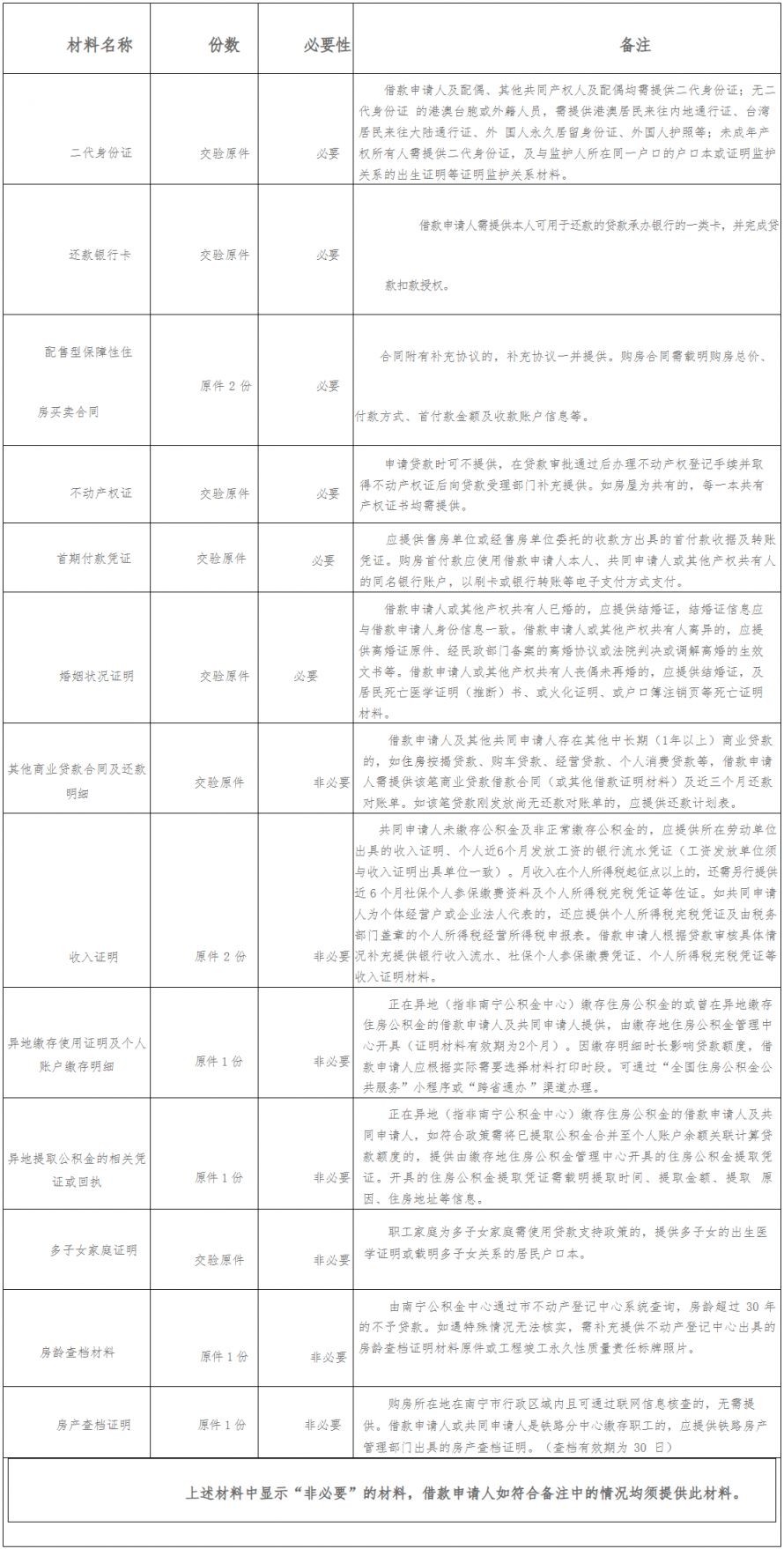 南宁配售型保障性住房公积金贷款办理材料