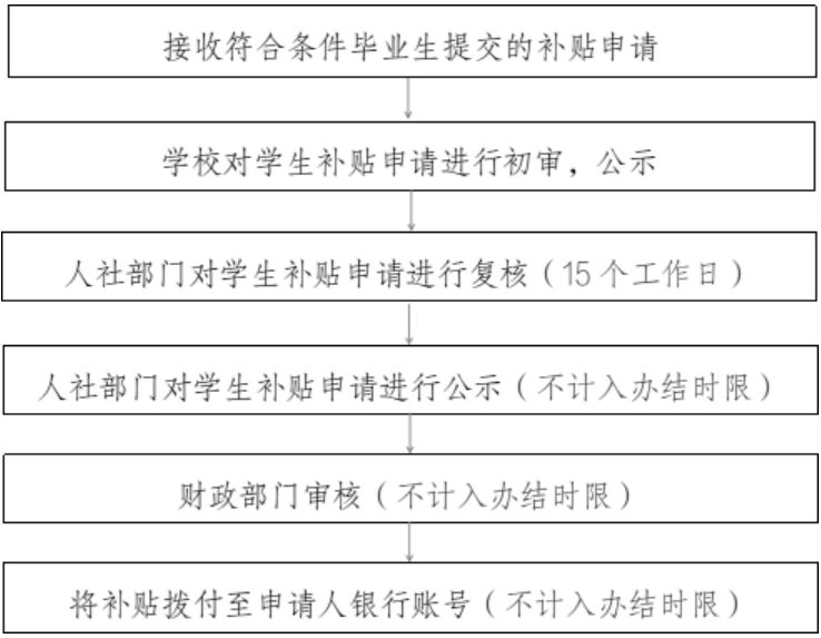 南宁高校毕业生一次性求职补贴申领条件+材料+方式