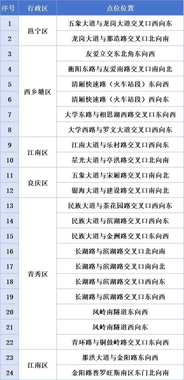 南宁电动自行车交通违法行为抓拍点