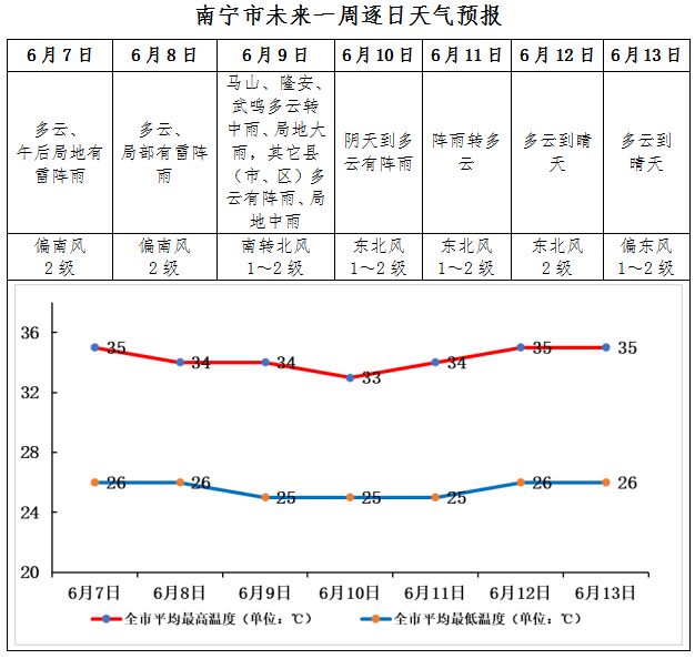 2025年广西高考天气如何