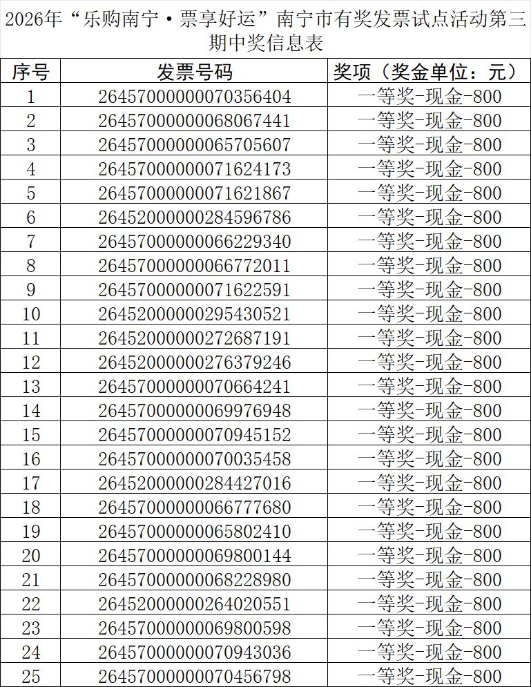2026年南宁有奖发票第三期中奖名单