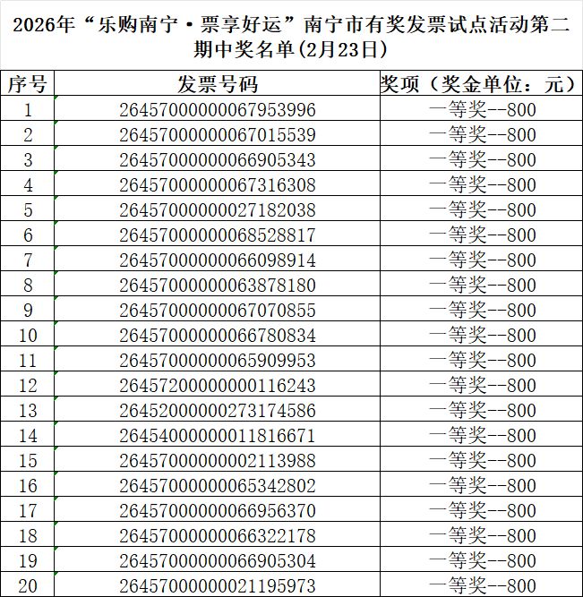 2026年第二期南宁有奖发票中奖名单