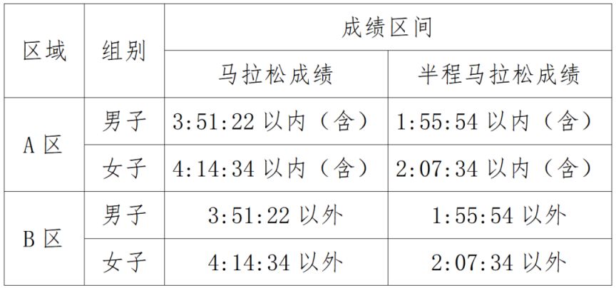 2026年南宁半程马拉松分区设置