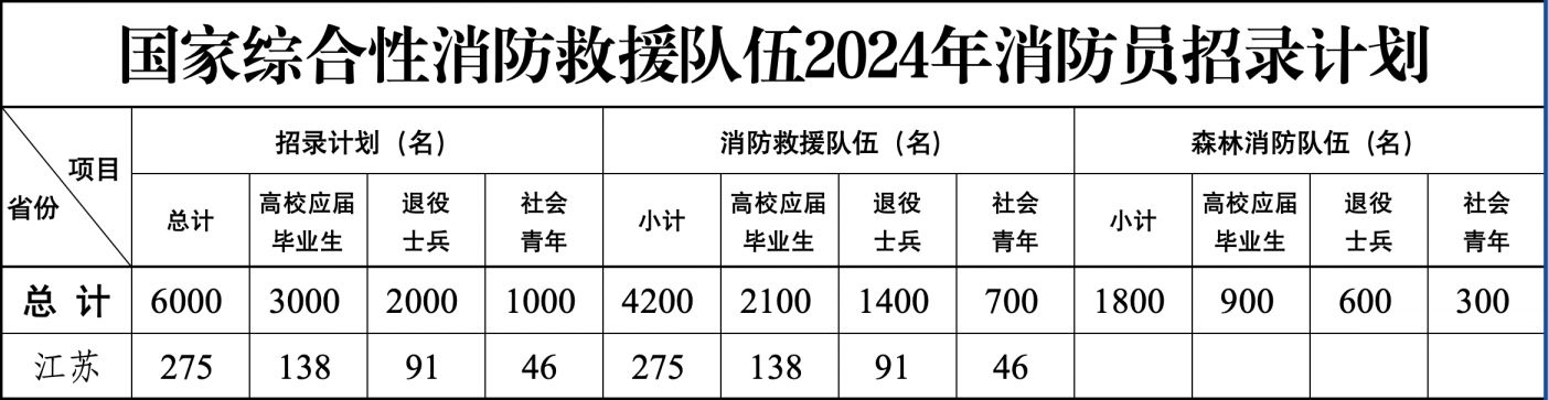 2024江苏省招录消防员275名报名公告