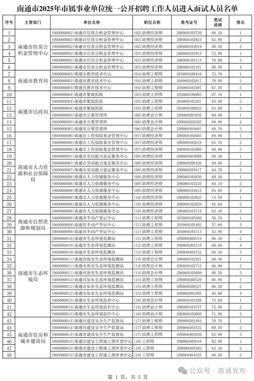 南通市2025年市属事业单位统一公开招聘面试名单